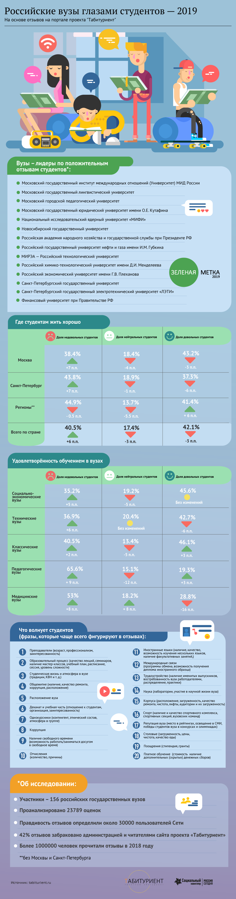 Российские вузы глазами студентов - 2019