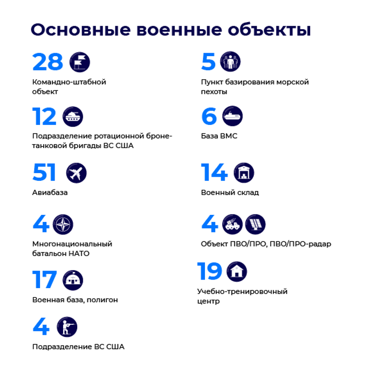 Основные военные объекты Основные военные объекты