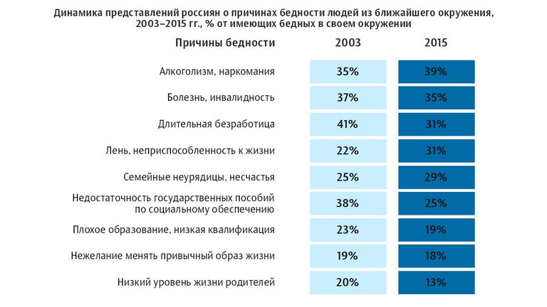 Динамика представлений россиян о причинах бедности людей их ближайшего
окружения, 2003–2015 гг.