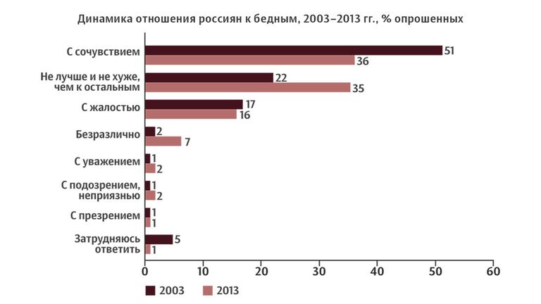Динамика отношения россиян к бедным, 2003–2013 гг., %