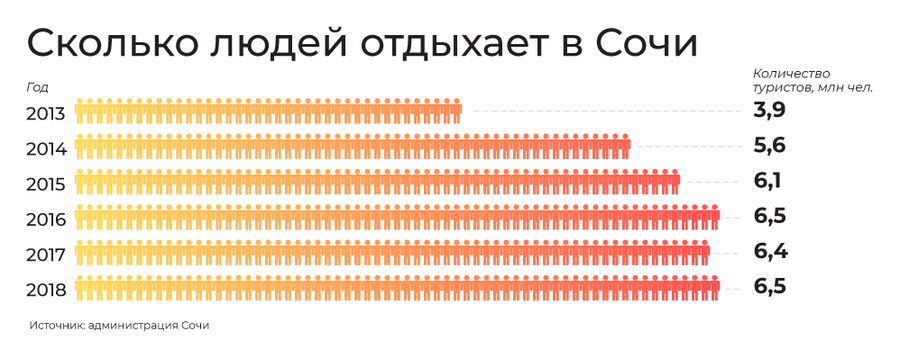 Сколько людей отдыхает в Сочи Сколько людей отдыхает в Сочи
