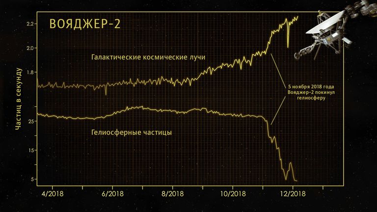 Вояджер-2 покидает гелиосферу Вояджер-2 покидает гелиосферу