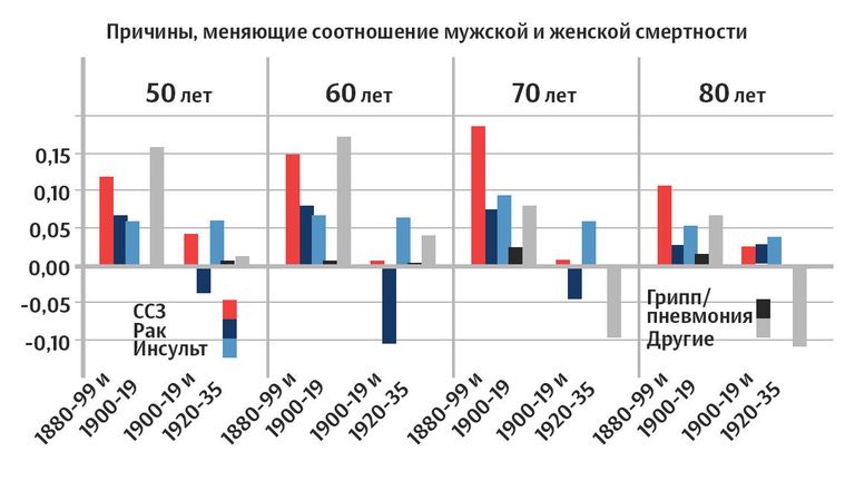 Причины, меняющие соотношение мужской и женской смертности Причины, меняющие соотношение мужской и женской смертности