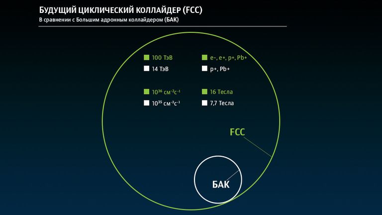 Сравнение параметров коллайдеров FCC и LHC Сравнение параметров коллайдеров FCC и LHC