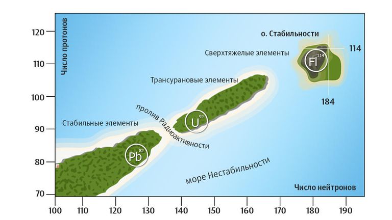 Остров Стабильности Остров Стабильности