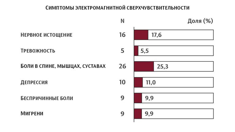 Симптомы электромагнитной сверхчувствительности Симптомы электромагнитной сверхчувствительности