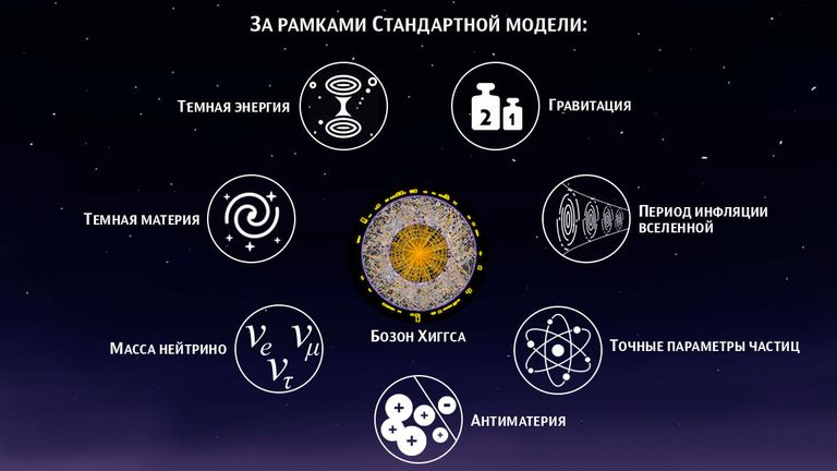 За рамками Стандартной модели