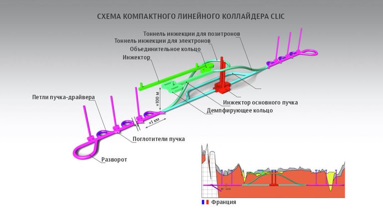 Схема Компактного линейного коллайдера CLIC в ЦЕРН