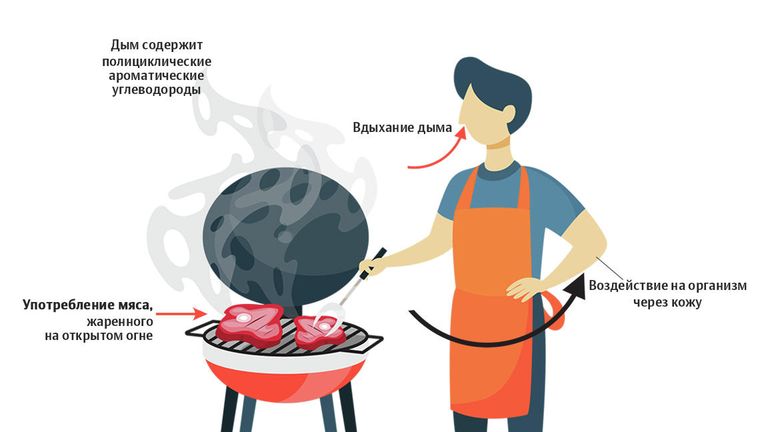 Употребление мяса, жаренного на открытом огне