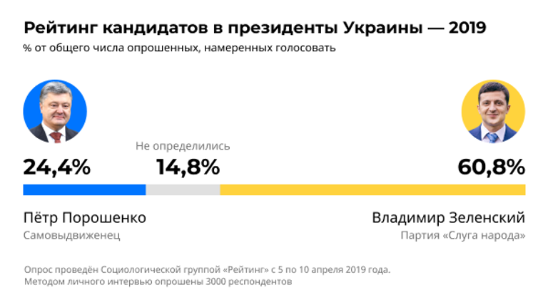 Рейтинг кандидатов в президенты Украины 