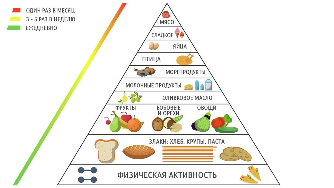 Средиземноморская диета Средиземноморская диета - РИА Новости, 1920, 30.03.2021