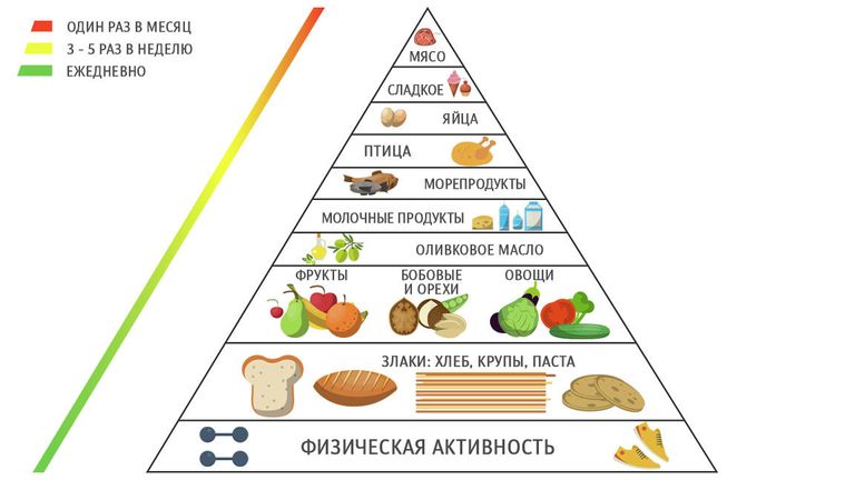 Средиземноморская диета Средиземноморская диета