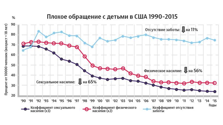 Плохое обращение с детьми в США 1990-2015