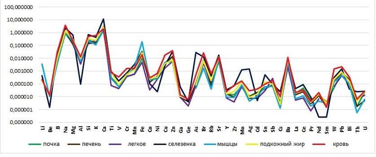 Распространенность изученных химических элементов в воде биологической, выделенной из органов и тканей свиньи
Распространенность изученных химических элементов в воде биологической, выделенной из органов и тканей свиньи