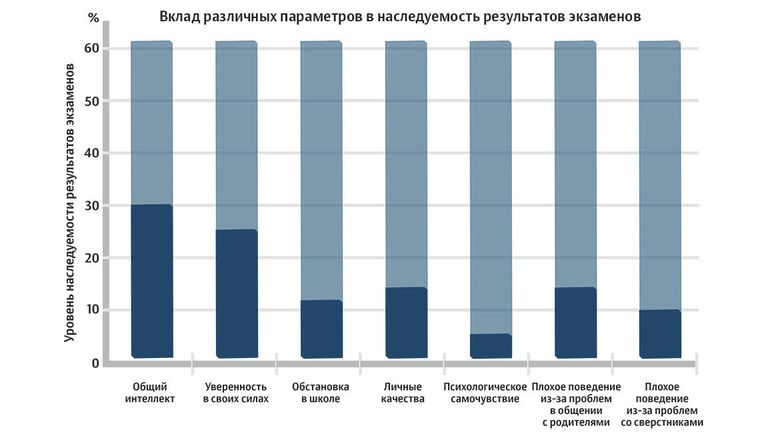 Вклад определенных параметров в наследуемость результатов экзаменов Вклад определенных параметров в наследуемость результатов экзаменов