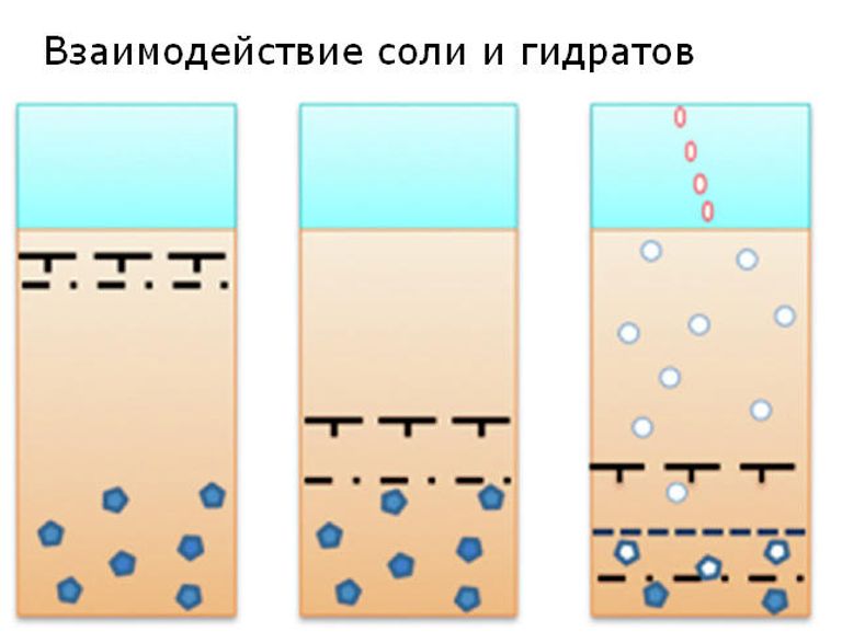 Схема разложения метановых гидратов в Арктике. Синим отмечены залежи гидратов, пунктирные линии указывают на расположение фронтов таяния мерзлоты и проникновения соли в грунт Схема разложения метановых гидратов в Арктике. Синим отмечены залежи гидратов, пунктирные линии указывают на расположение фронтов таяния мерзлоты и проникновения соли в грунт