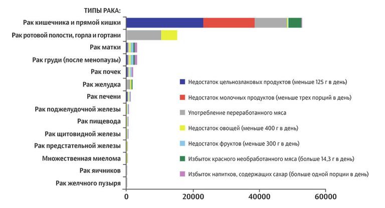 Вклад в развитие некоторых видов рака определенных продуктов питания Вклад в развитие некоторых видов рака определенных продуктов питания