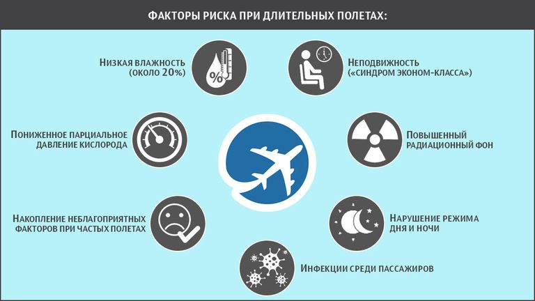 Факторы риска при длительных полетах на самолете Факторы риска при длительных полетах на самолете