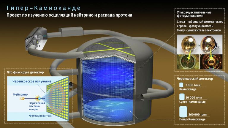 Проект по изучению осцилляций нейтрино и распада протона Проект по изучению осцилляций нейтрино и распада протона