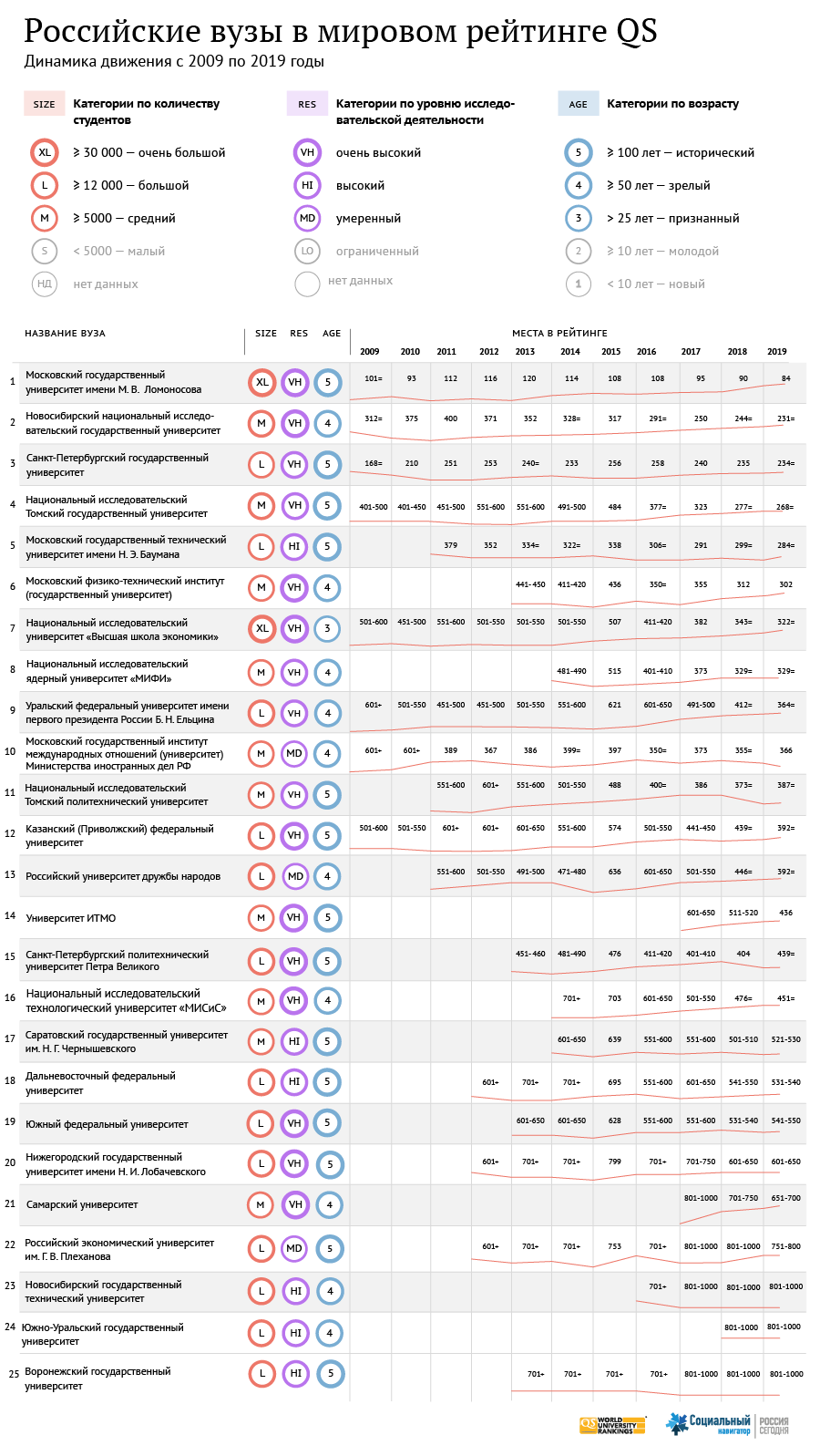 Российские вузы в мировом рейтинге QS - 2019