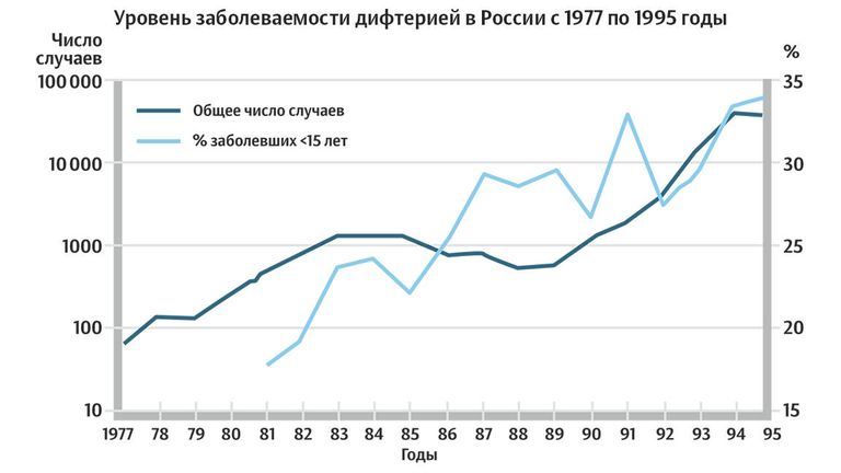 Уровень заболеваемости дифтерией в России с 1977 по 1995 годы Уровень заболеваемости дифтерией в России с 1977 по 1995 годы