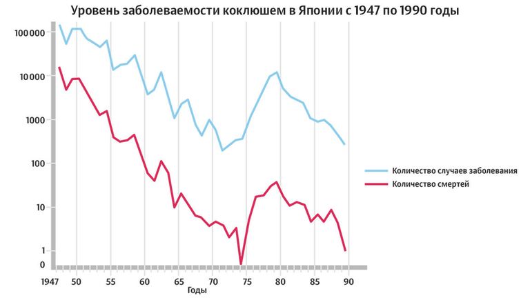Уровень заболеваемости коклюшем в Японии с 1947 по 1990 годы Уровень заболеваемости коклюшем в Японии с 1947 по 1990 годы