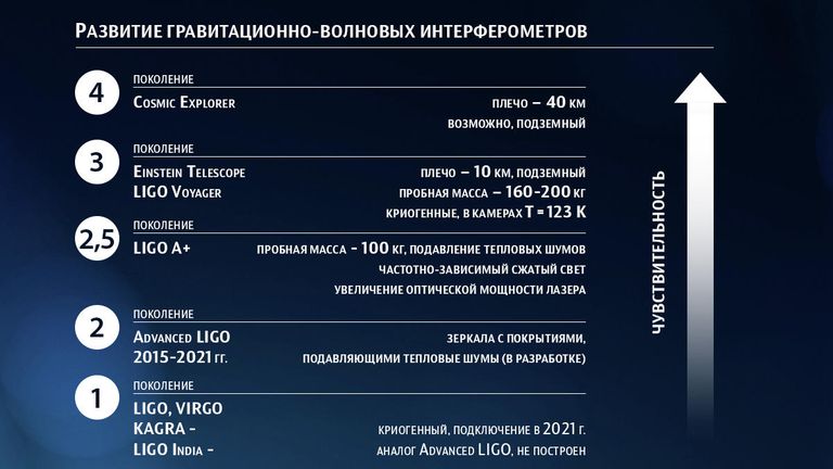 Развитие гравитационно-волновых интерферометров