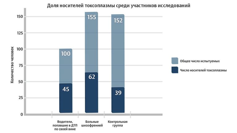 Доля носителей токсоплазмы среди участников исследований Доля носителей токсоплазмы среди участников исследований