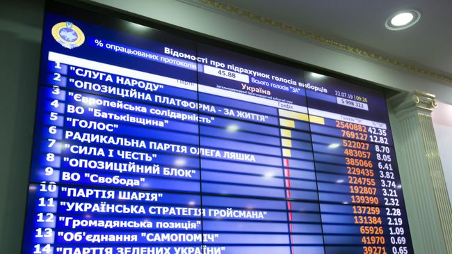 Монитор с предварительными итогами выборов в Раду Украины в центральной избирательной комиссии Украины. 22 июля 2019 Монитор с предварительными итогами выборов в Раду Украины в центральной избирательной комиссии Украины. 22 июля 2019