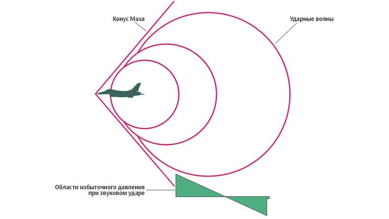 Конус Маха Конус Маха