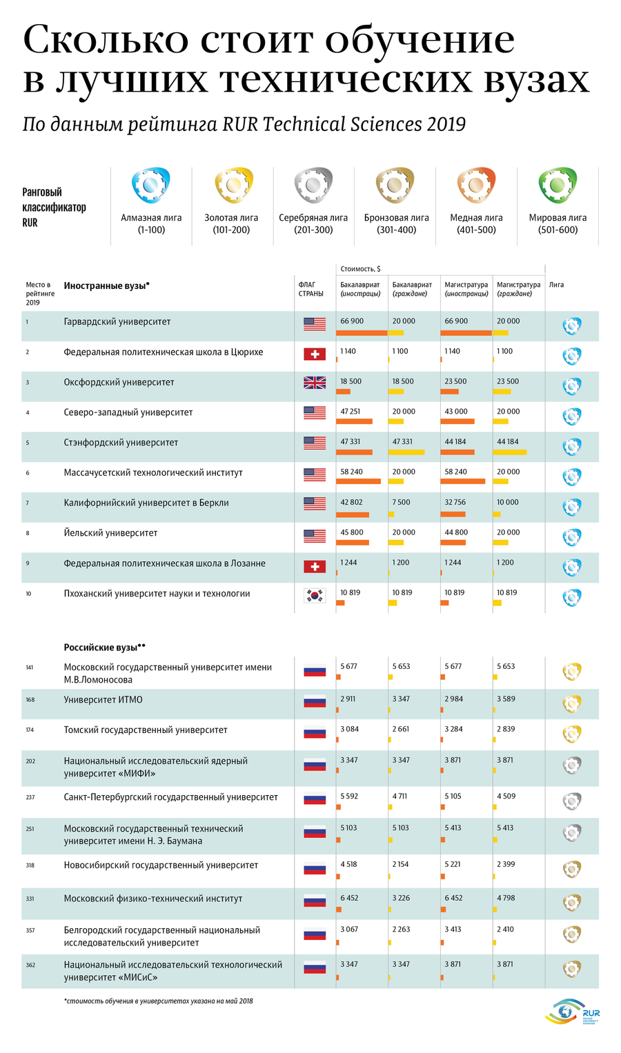 Сколько стоит обучение в лучших технических вузах 2019