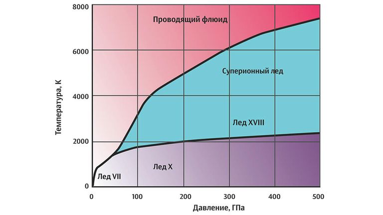 Фазовая диаграмма суперионного льда