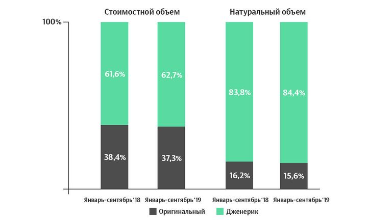 Соотношение оригинальных и дженериковых лекарственных препаратов 