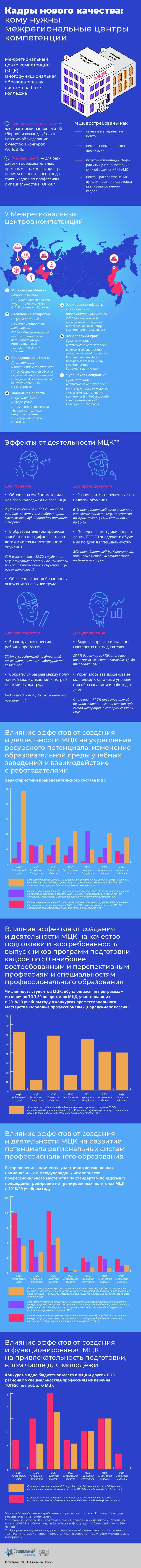 Кадры нового качества: кому нужны межрегиональные центры компетенций