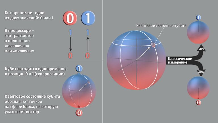 Бит и кубит Бит и кубит