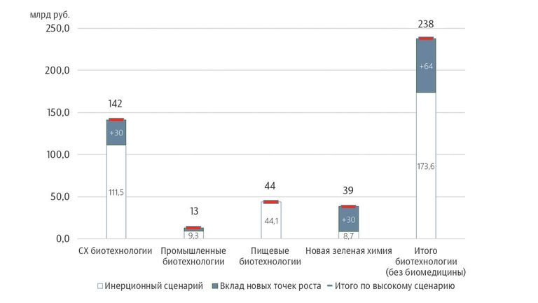 Точки роста биотехнологий до 2025 года Точки роста биотехнологий до 2025 года
