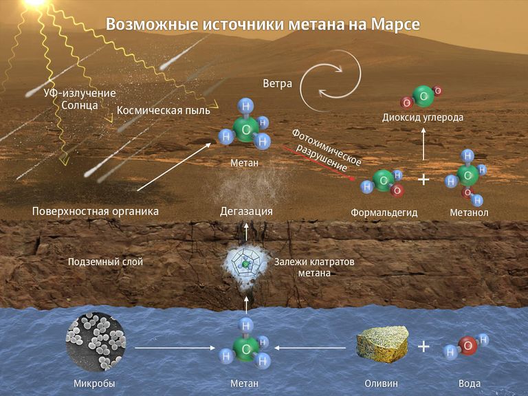 Возможные источники метана на Марсе Возможные источники метана на Марсе