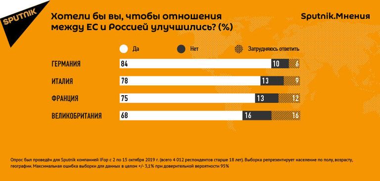 Результаты опроса Sputnik.Мнения
