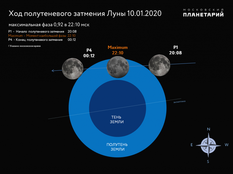 Полутеневое затмение Луны 10 января 2020 года Полутеневое затмение Луны 10 января 2020 года
