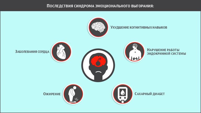 Последствия синдрома эмоционального выгорания
