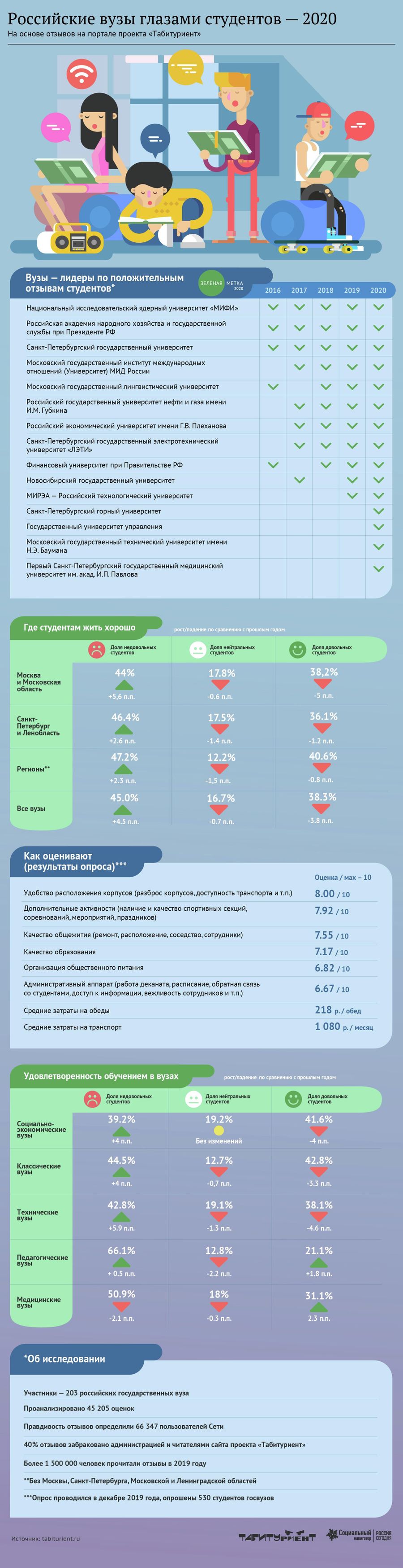 Российские вузы глазами студентов - 2020