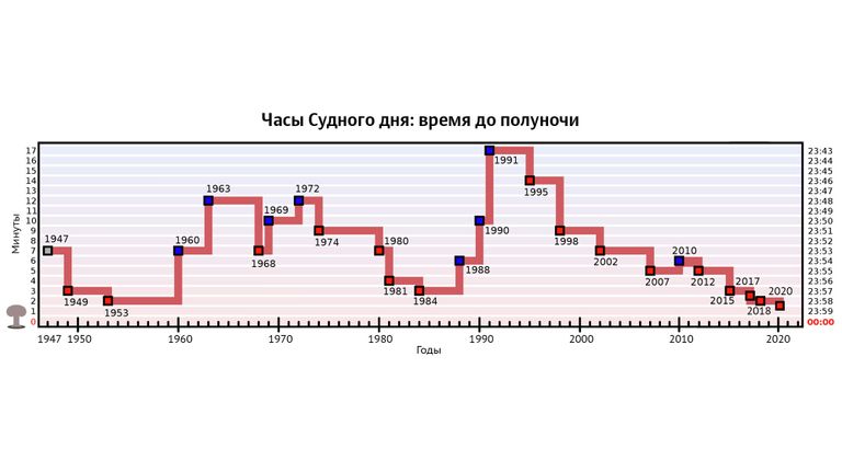 Часы Судного дня Часы Судного дня