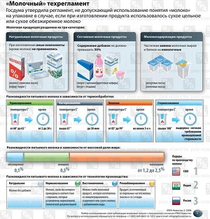Молочный техрегламент Молочный техрегламент