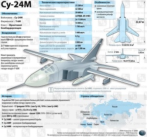 Возможности бомбардировщика Су-24М2