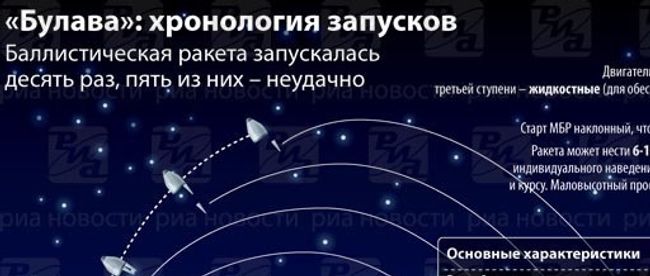 Ракета Булава: хронология запусков и характериски