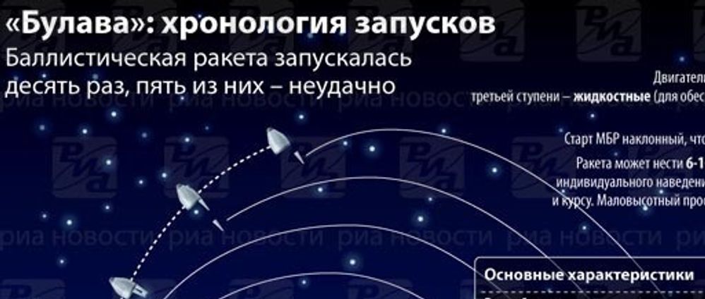 Ракета Булава: хронология запусков и характериски Ракета Булава: хронология запусков и характериски