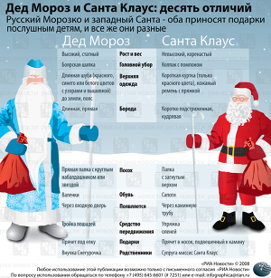 Дед Мороз и Санта Клаус - 10 отличий