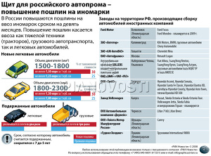 Щит для российского автопрома – повышение пошлин на иномарки