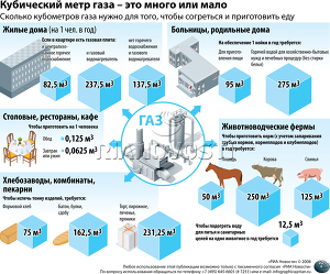 Кубический метр газа – это много или мало