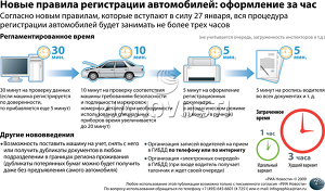 Новые правила регистрации автомобилей: оформление за час